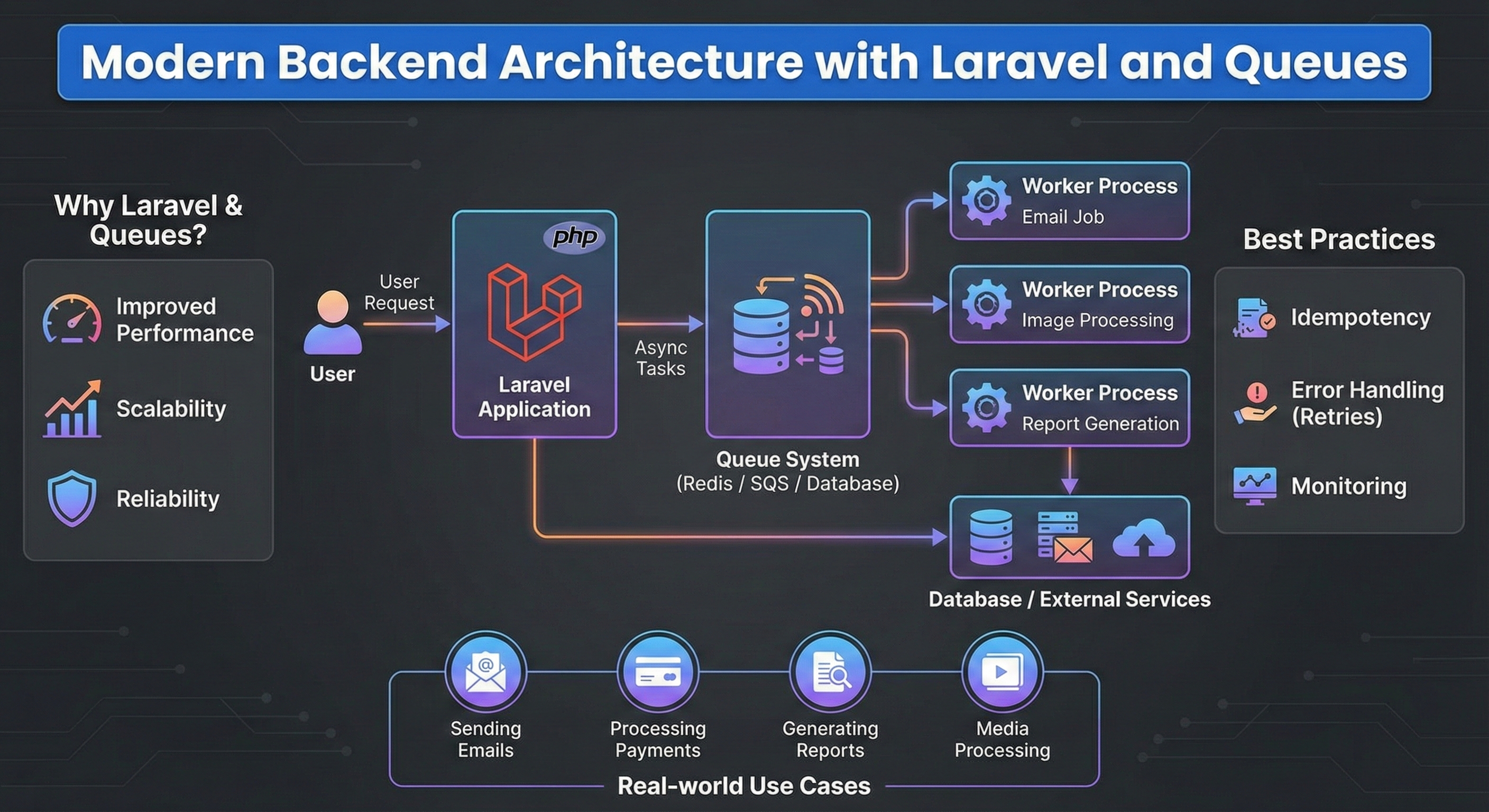 Сучасна бекенд-архітектура з Laravel та чергами